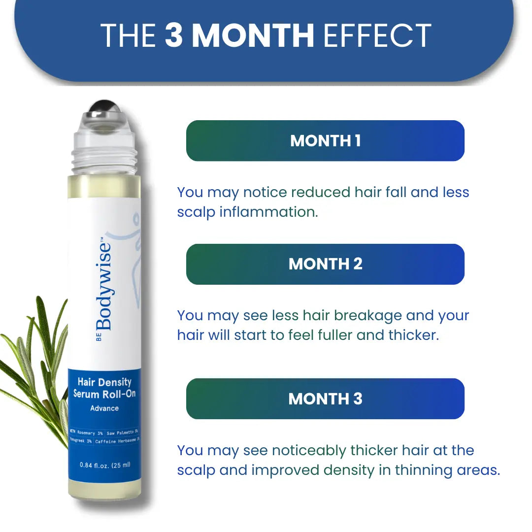 Be Bodywise Advanced Hair Density Roll-On Serum 25 ml | Formulated with 5% Saw Palmetto, 3% Rosemary, 1% Caffeine Herbasome, and 3% Fenugreek | Scalp Treatment for Hair Fall Reduction | Unisex Formula